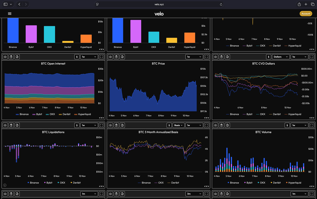 A Velo kezdőképernyője: aggregált forgalom, open interest és likvidációs panelek