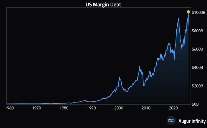 Megugrott az amerikai margin adósság, a Fed kamatokat tartotta